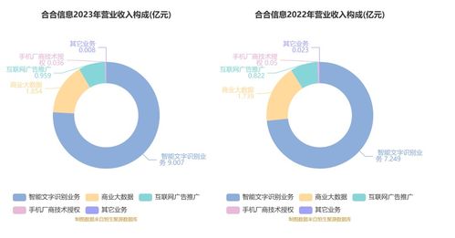 合合信息拟IPO 募资14.9亿元加码AI赛道，C端产品与B端服务并进